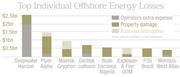 Offshore losses