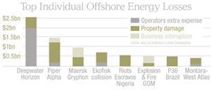 Offshore losses